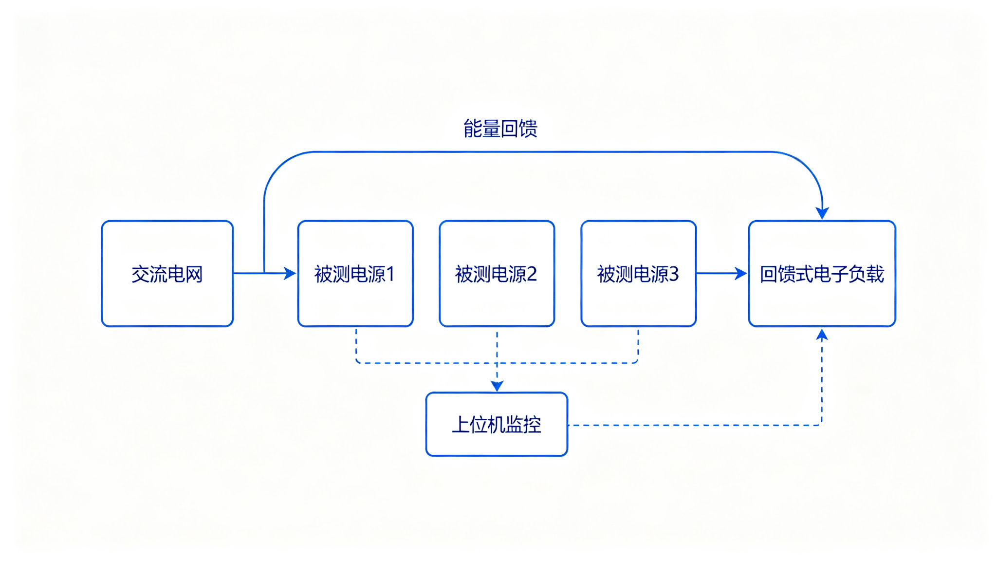 图1:产线老化回馈式负载方案架构示意图(示意图)